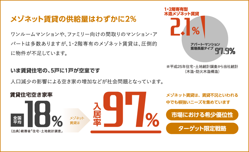 メゾネット賃貸の供給量はわずかに2%