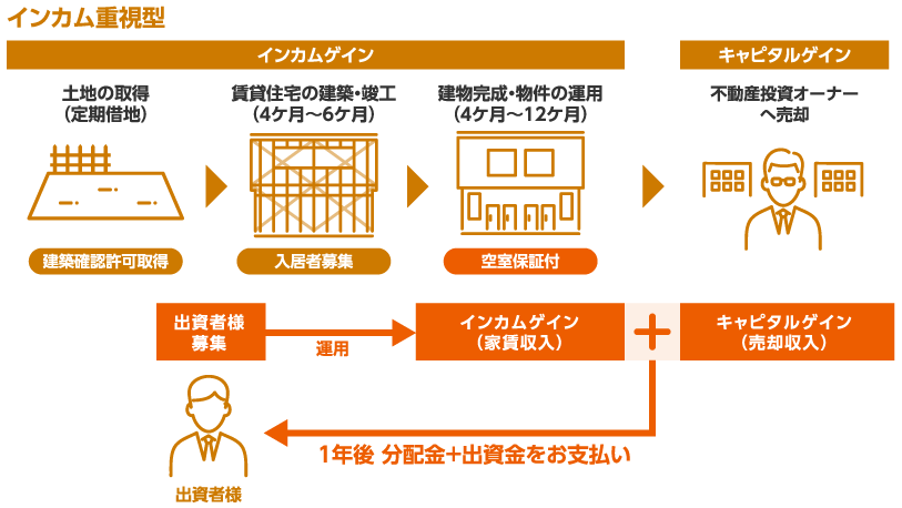 インカム重視型