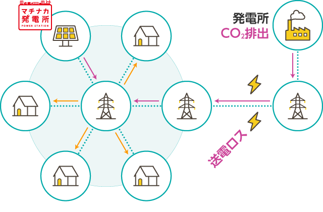 発電地と消費地の地理的電力輸送距離を最小化し環境貢献