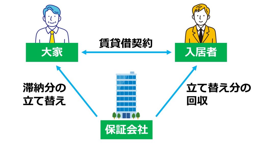 保証会社の選び方3選！家賃保証の仕組みやメリットを解説 | 不動産AI研究所