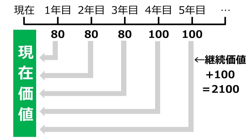 DCF法とは？仕組みや計算方法を分かりやすく解説 | 不動産投資のTSONマガジン