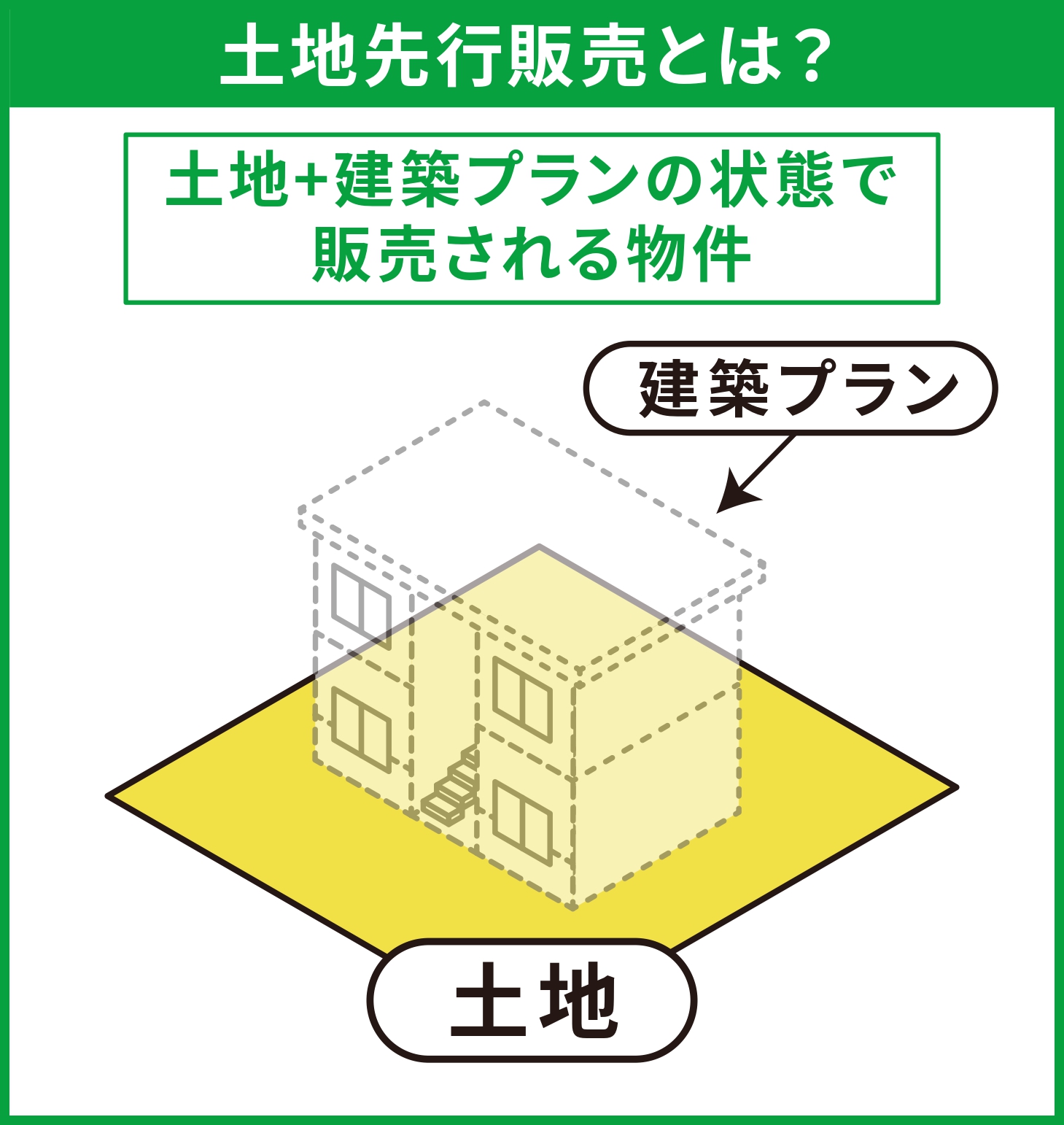 土地先行販売とは?