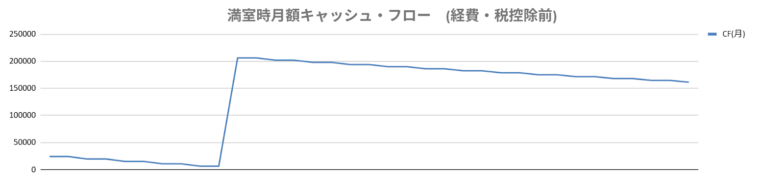 グラフ