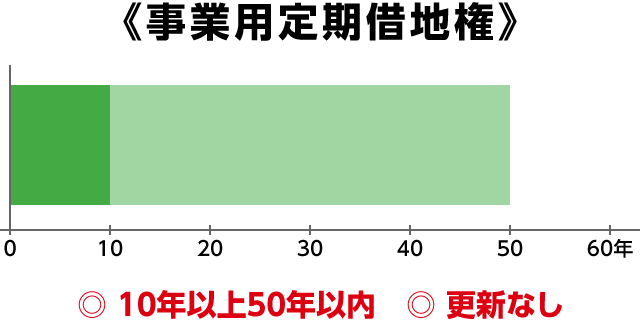 事業用定期借地権