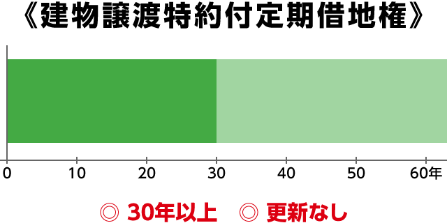 建物譲渡特約付き定期借地権